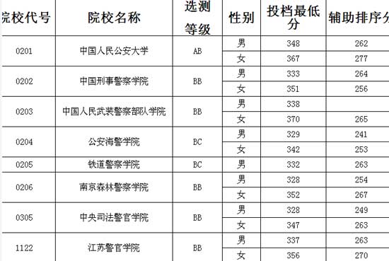 江苏省2013年提前录取本科投档线（理科类—公安政法）