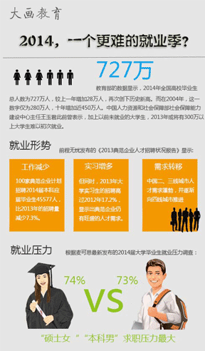 2014，一个更难的就业季教育部的数据显示，2014年全国高校毕业生总人数为727万人，较上一年增加28万人，再次创下历史新高。而在2004年，这一数字仅为280万人，十年增加近450万人。