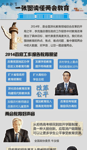 一张图读懂两会教育2014年，是全面深化教育领域综合改革的开局之年，李克强总理在政府工作报告中对教育改革提出了具体目标，被代表委员高度关注。我们在此围绕教育的热点、焦点、难点问题，集中展现两会中的大数据、好声音，让您一图读懂两会。