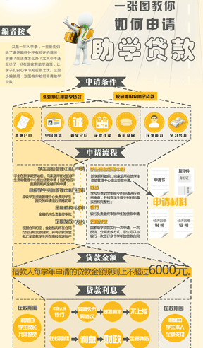 一张图教你如何申请助学贷款又是一年入学季，一些新生们除了满怀期待外还有些许的惆怅，学费、生活费怎么办？尤其今年还涨价了！好在国家有助学政策，让学子们安心学习无后顾之忧。这里小编就用一张图教你如何申请助学贷款.