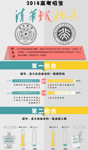 2014高考招生:清华PK北大2014年高考刚刚落下帷幕，全国939万考生完成了他们人生中的又一次挑战。北大和清华，作为国内高等教育的最高学府在今年的高考录取中表现如何？今天小编为你图解：荷塘月色PK一塔湖图。