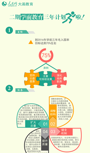 读懂二期学前教育三年计划教育部、国家发展改革委、财政部印发了《关于实施第二期学前教育三年行动计划的意见》，引发了各界关注。二期三年学前教育行动计划的总体目标和重点任务是什么？面对三难问题该如何破解？一张图让你读懂！