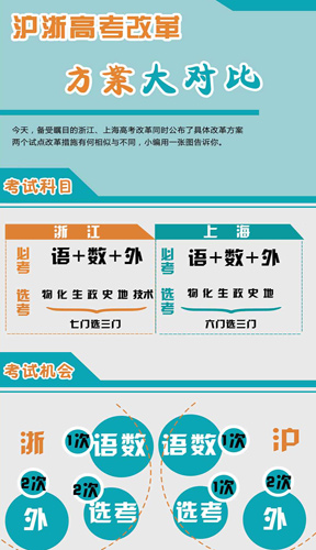 浙沪高考改革方案大对比备受瞩目的浙江、上海高考改革同时公布了具体方案，两个试点的省市改革措施有何相似与不同之处，小编用一张图告诉你。