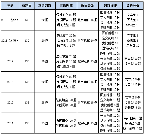 2011年-2015年国家公务员考试行测题型题量