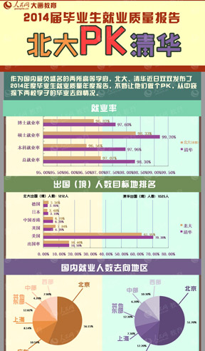 北大、清华毕业生就业质量哪家强作为中国最负盛名的两所高等学府，北大、清华两校及学子的动向备受社会关注，近日两校发布的2014年毕业生就业质量年度报告显示，不妨让它们做个PK，看看到底哪家强？！