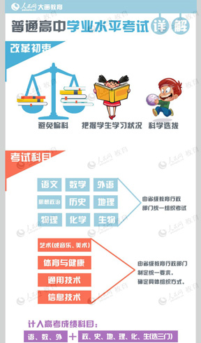 高中学业水平考试评价纳入高考如果您的孩子在高中，或者马上要上高中，接下来的这件事非常重要，可要特别注意了！我们知道教育领域正在进行重大改革，用一句话总结...