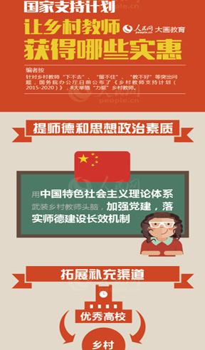 国家支持计划让乡村教师获得哪些实惠针对乡村教师“下不去”、“留不住”、“教不好”等突出问题，国务院办公厅日前公布了《乡村教师支持计划（2015-2020）》，8大举措“力挺”乡村教师。