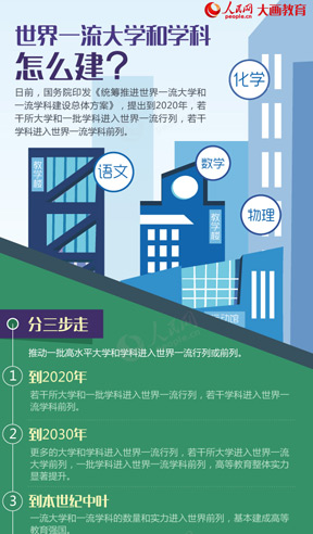 世界一流大学和学科怎么建国务院印发《统筹推进世界一流大学和一流学科建设总体方案》，提到要统筹推进世界一流大学和一流学科建设，以后每五年一个周期，2016年开始新一轮建设。