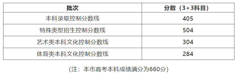 圖片來源:上海市教育考試院官方微信
