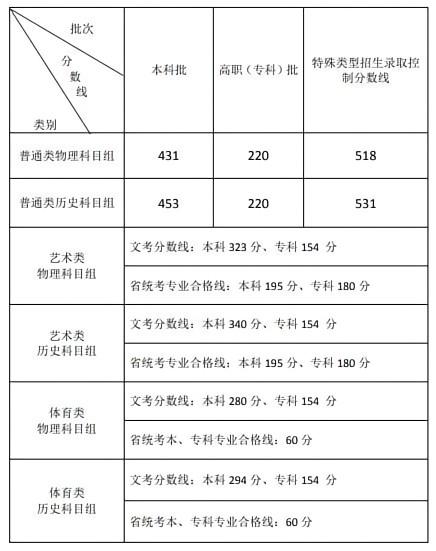 圖片來源:福建省教育考試院