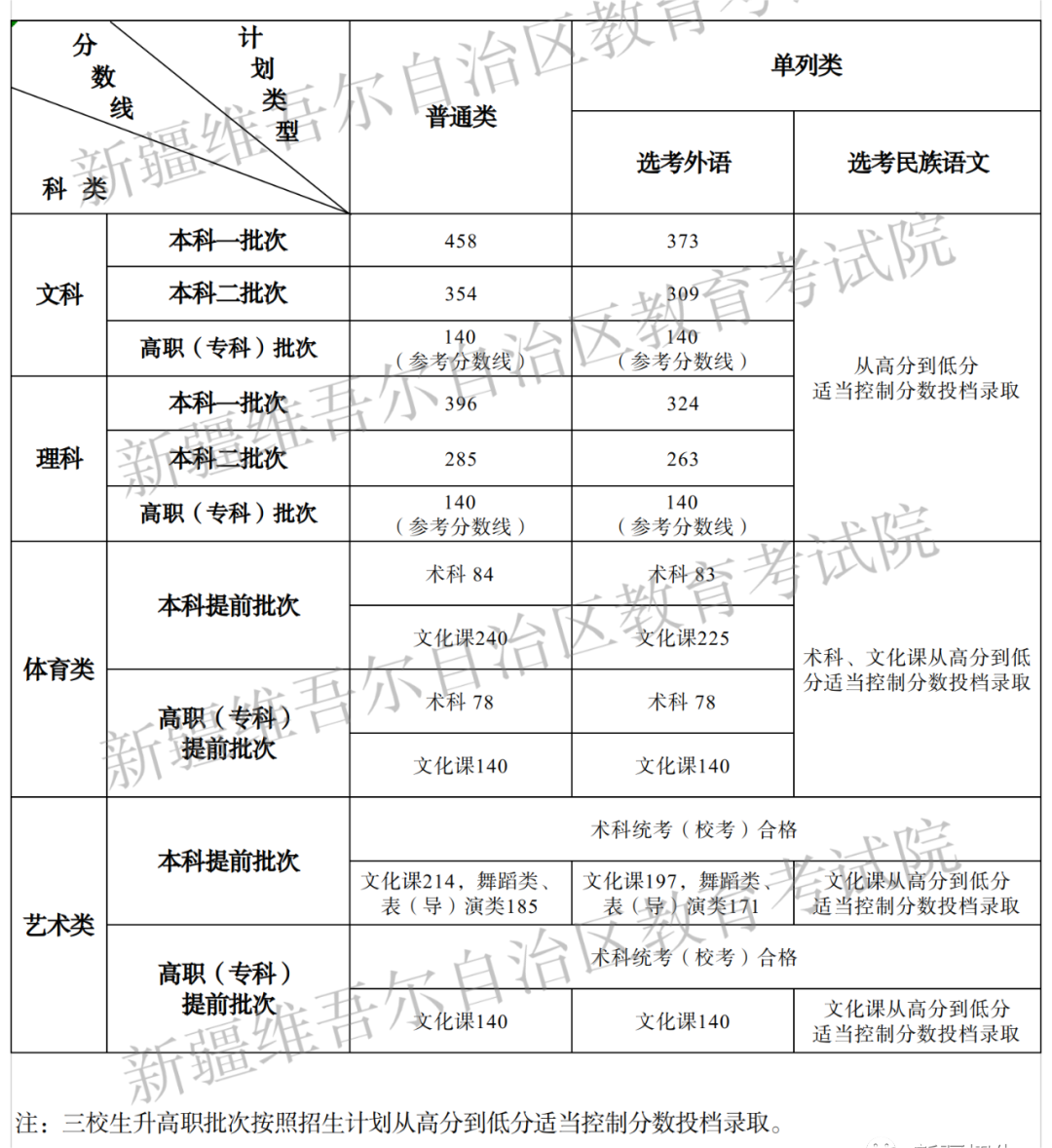 圖片來源:新疆招生網