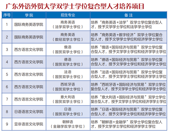 廣東外語外貿大學雙學士學位復合型人才培養項目。學校供圖